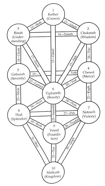 This image has an empty alt attribute; its file name is tree-of-life-kabbalah-image.jpg